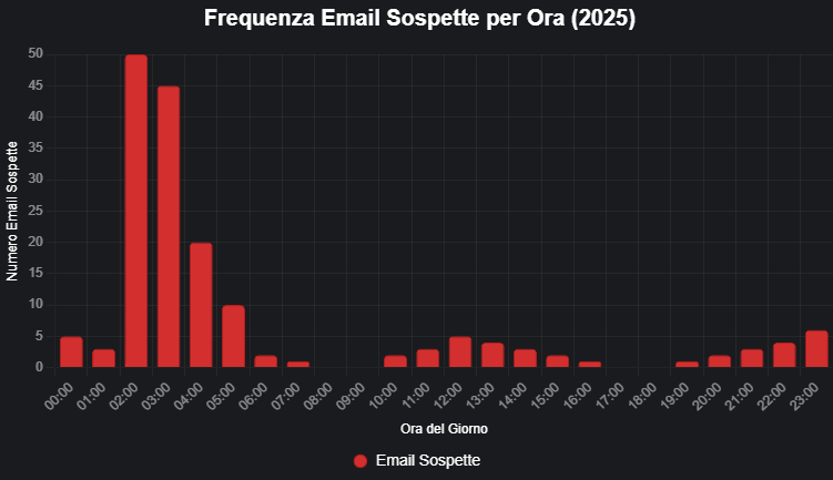 Cyberattacchi AI-driven 2025: protezione con prompt engineering e Python” (copertina) o “Grafico cyberattacchi AI-driven 2025: email sospette per ora