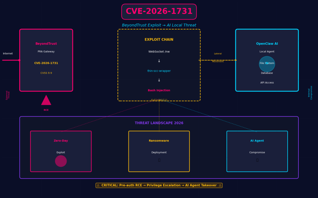 cve-2026-1731-beyondtrust-exploit-ai-locale-rischi-ransomware-2026